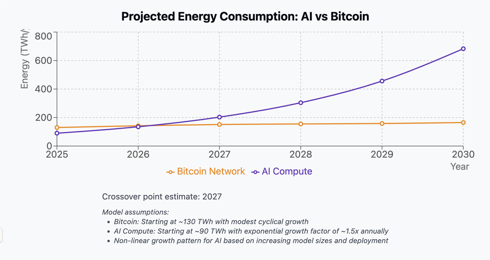 AI vs Bitcoin Energy Consumption Projection