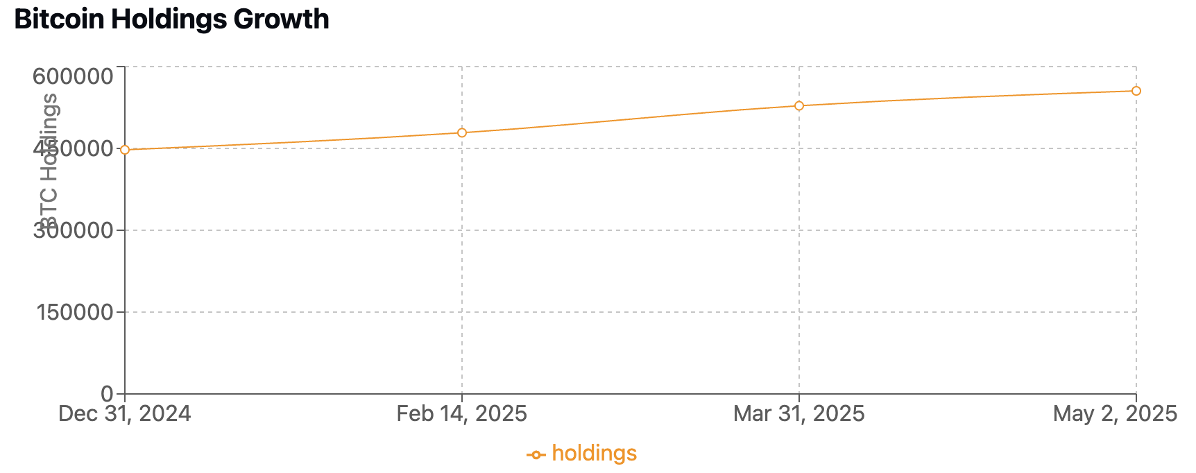 Bitcoin Holdings Growth