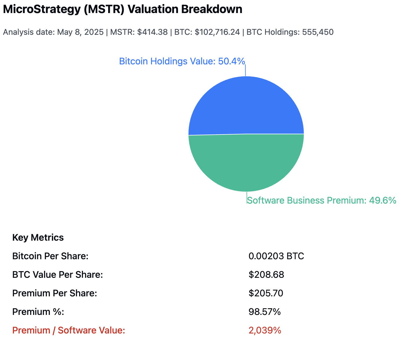 MSTR Valuation Breakdown