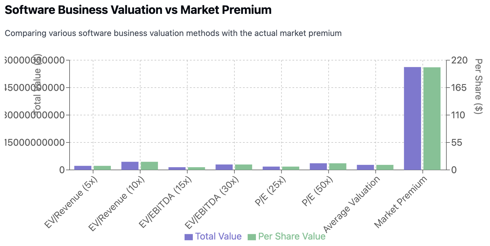 Software Valuation vs Market Premium
